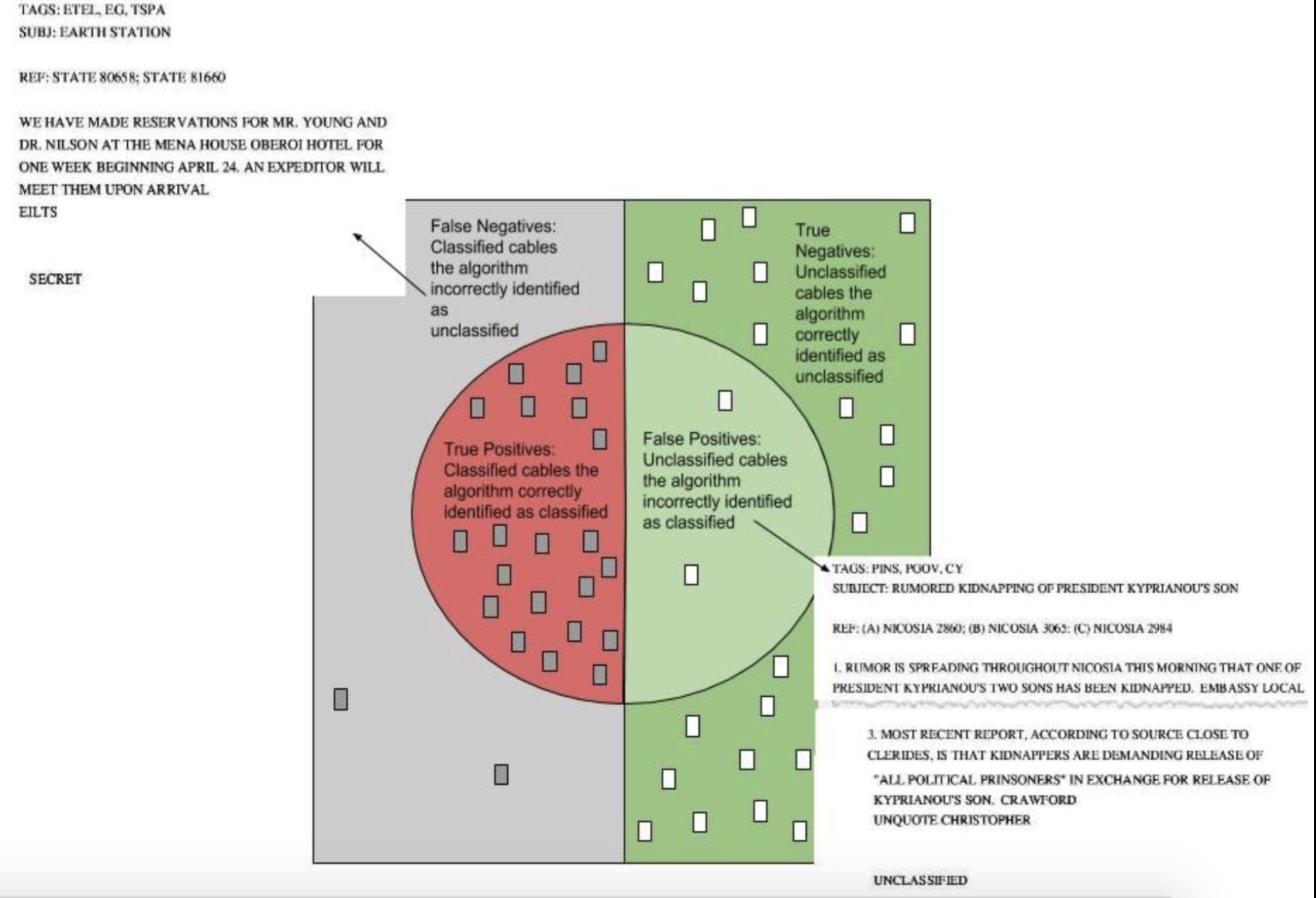 Using AI to ID State Secrets Diagram showing the mistakes in categorization made by an AI — false negatives & positives vs. true negatives & positives