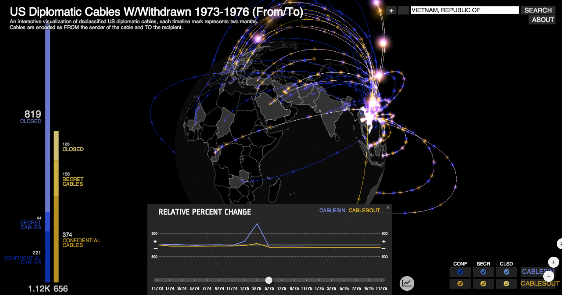 Spheres of Influence Visualization A visualization of hundreds of thousands of State Department cables from the 1970s, including still-classified documents.