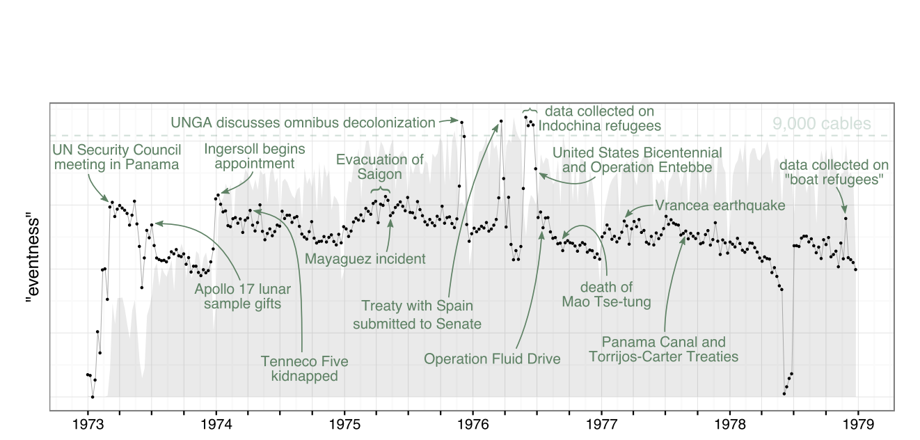 Detecting and Characterizing Events Graph of the use of government cables from 1973 to 1979