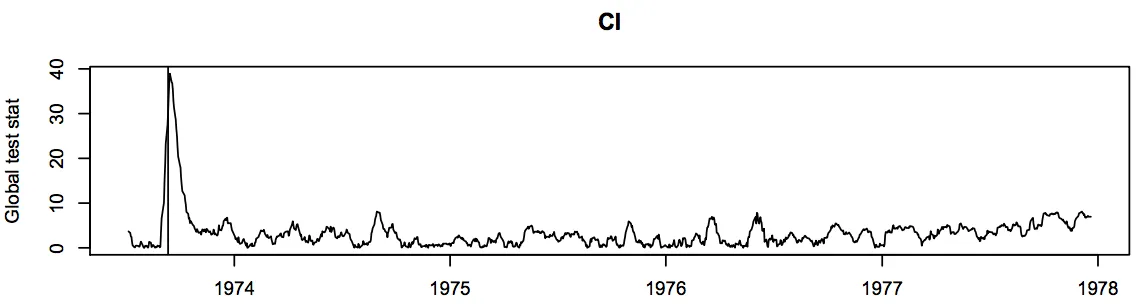 Burst graph of Chile