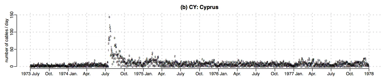 Graph marking the total number of cables sent to Cyprus, from 1973-1978