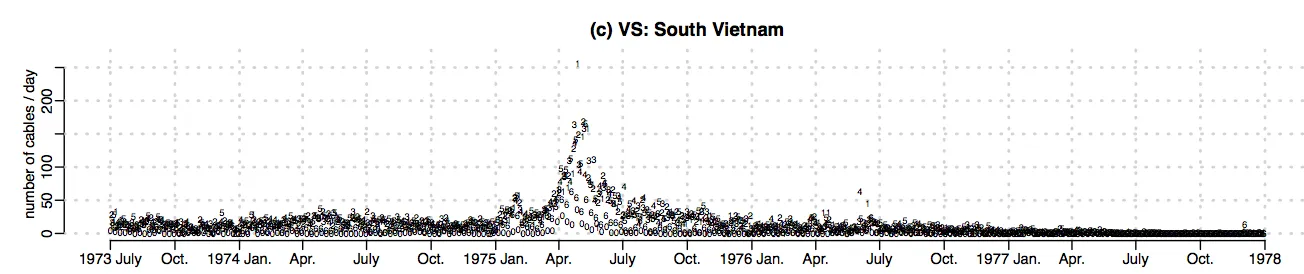 Graph marking the total number of cables sent to South Vietnam, from 1973-1978