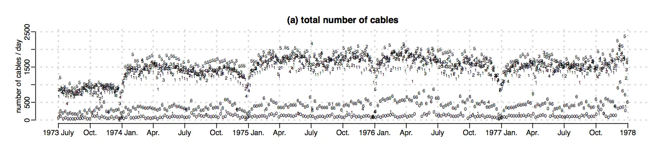 Graph marking the total number of electronic communication streams, known as cables, used in United States' diplomacy, from 1973-1978