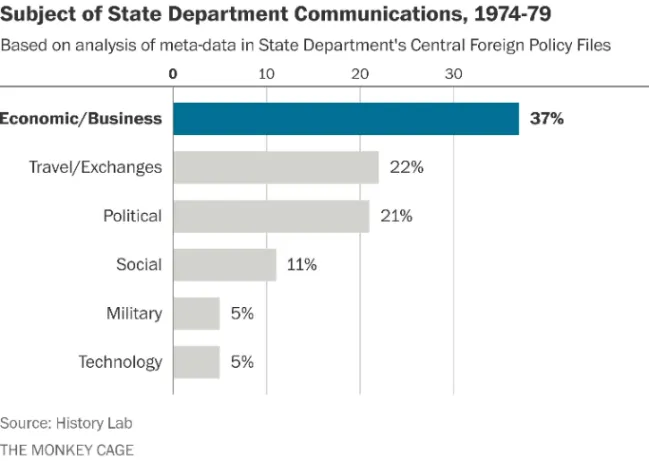 Graph showing the "Subject of State Department Communications, from 1974-1979," graphing in order from largest to smallest, Economic/Business, Travel/Exchanges, Political, Social, Military, and Technology