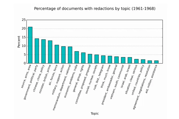 Graph titled "Percentage of Documents with Redactions by Topic (1961-1968)"
