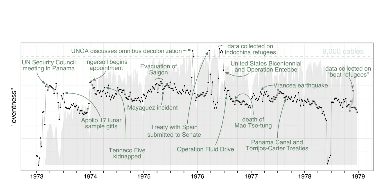 Graph of the use of government cables from 1973 to 1979